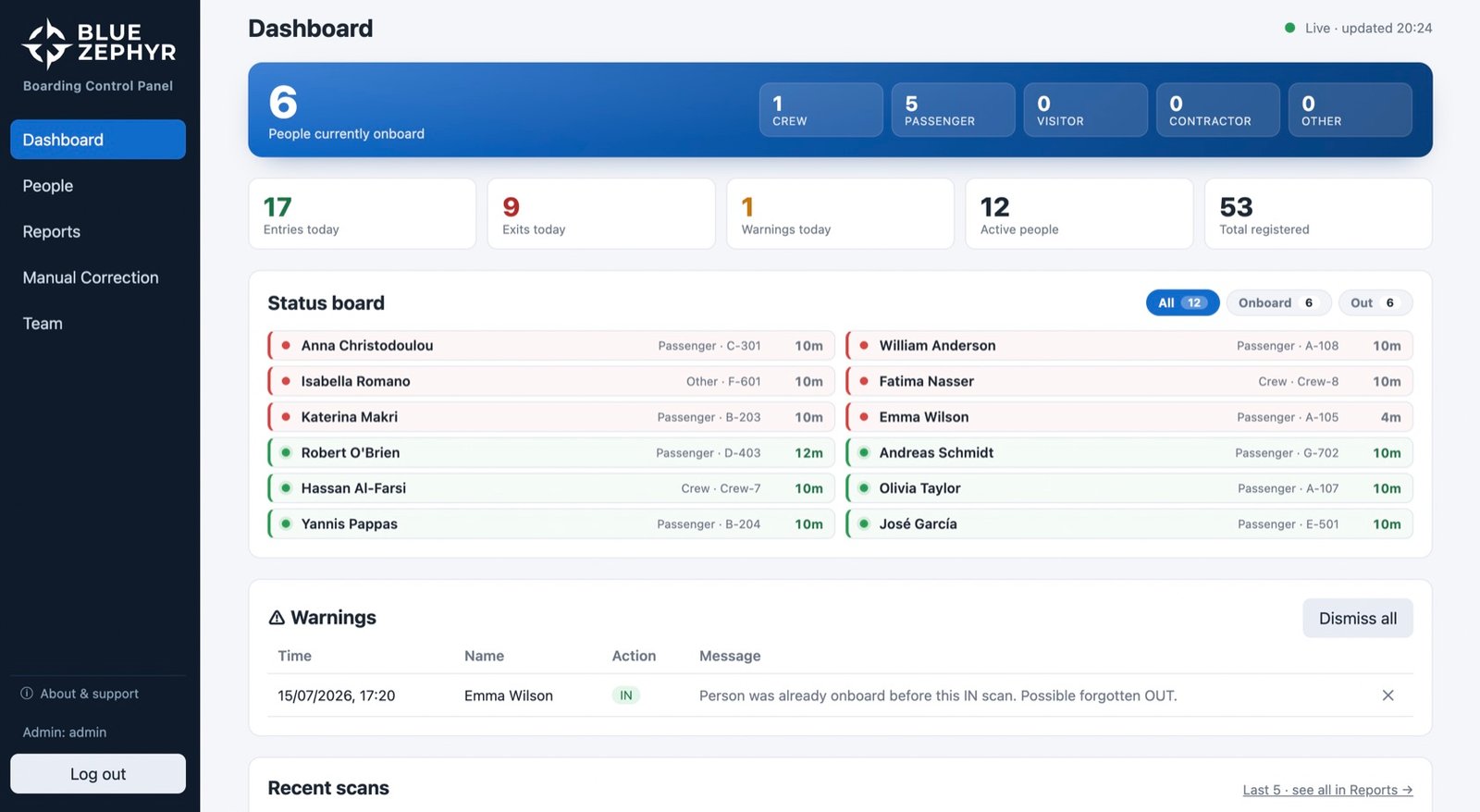 POBoard office dashboard showing 6 people currently on board, today's entries and exits, a live status board and warnings